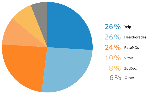 Most trusted review sites for 2014 are Yelp and Healthgrades